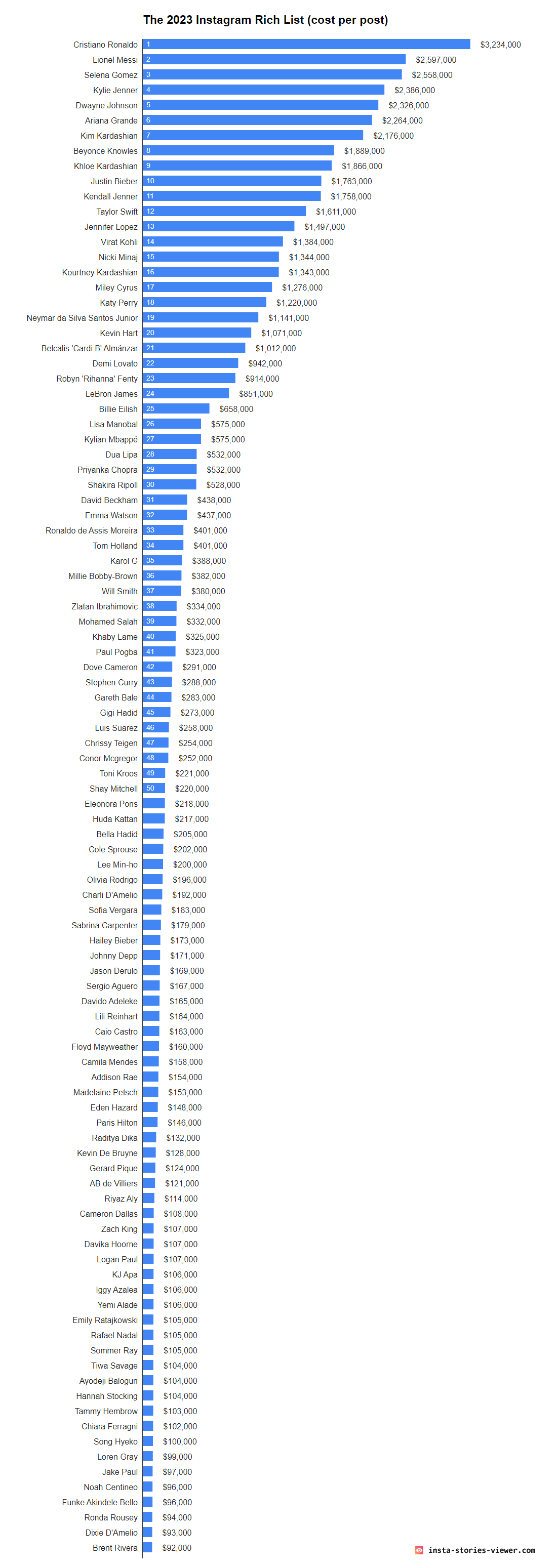 The 2023 Instagram Rich List