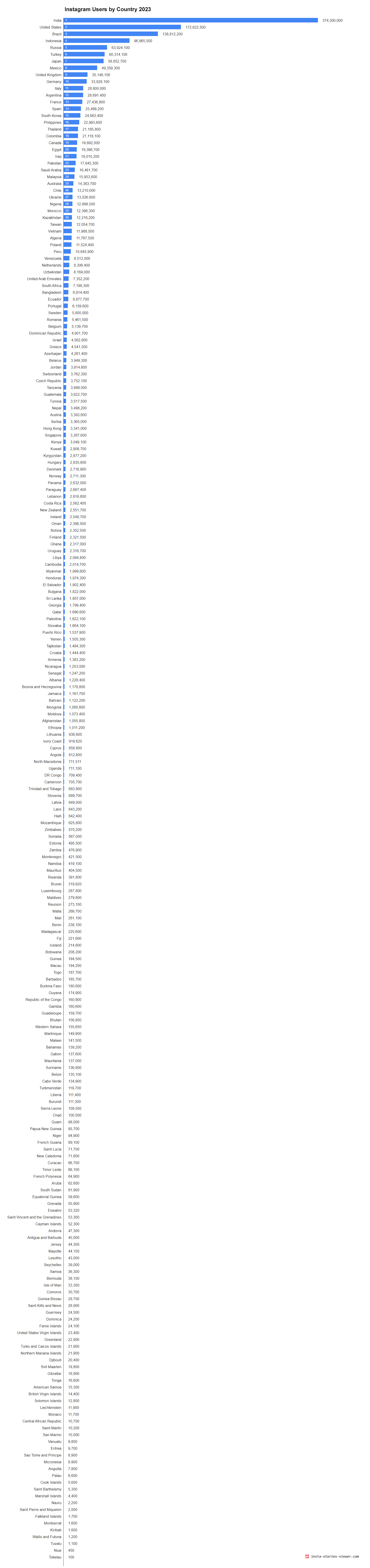Instagram Users by Country 2023